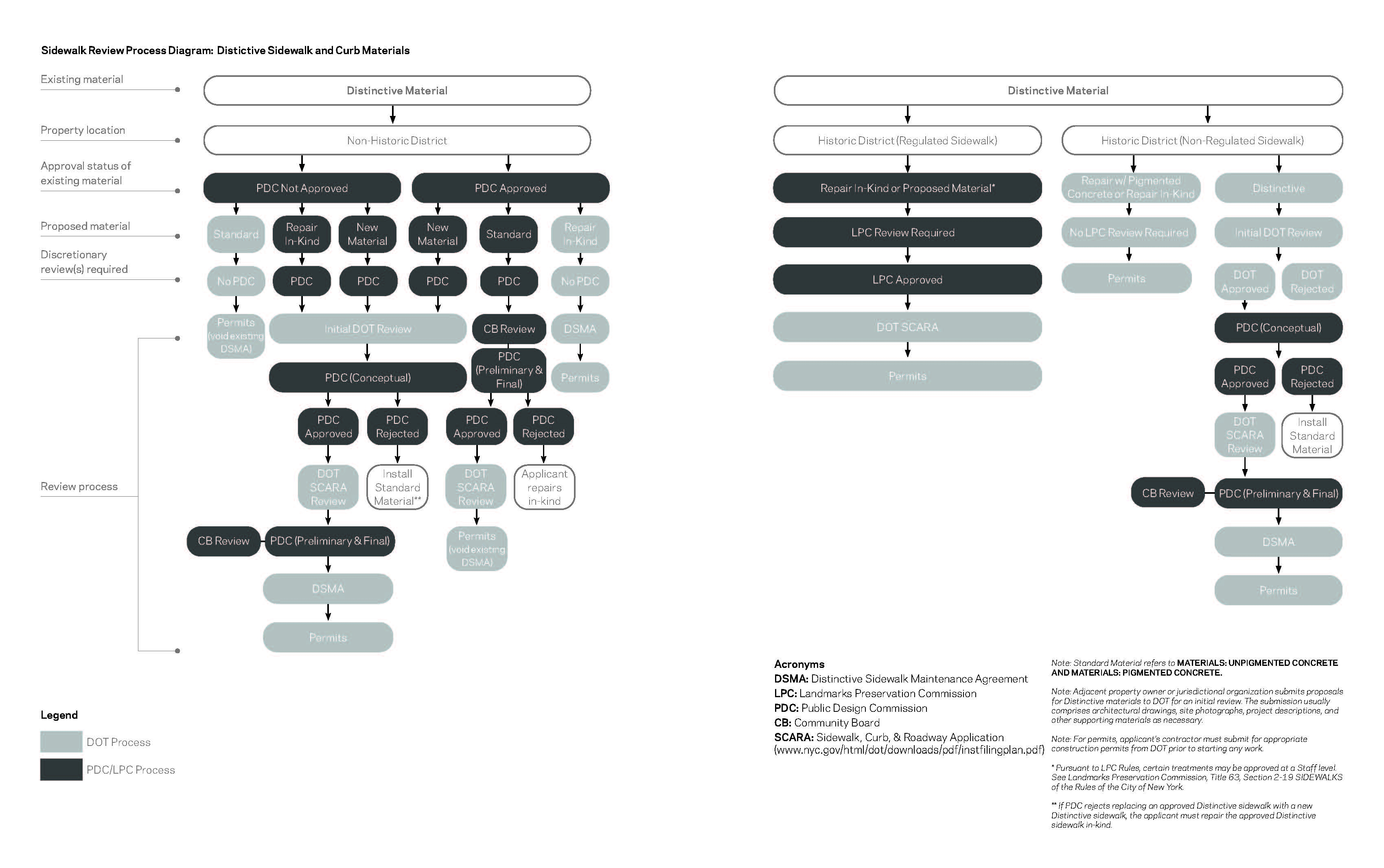 Flow chart describing sidewalk review process