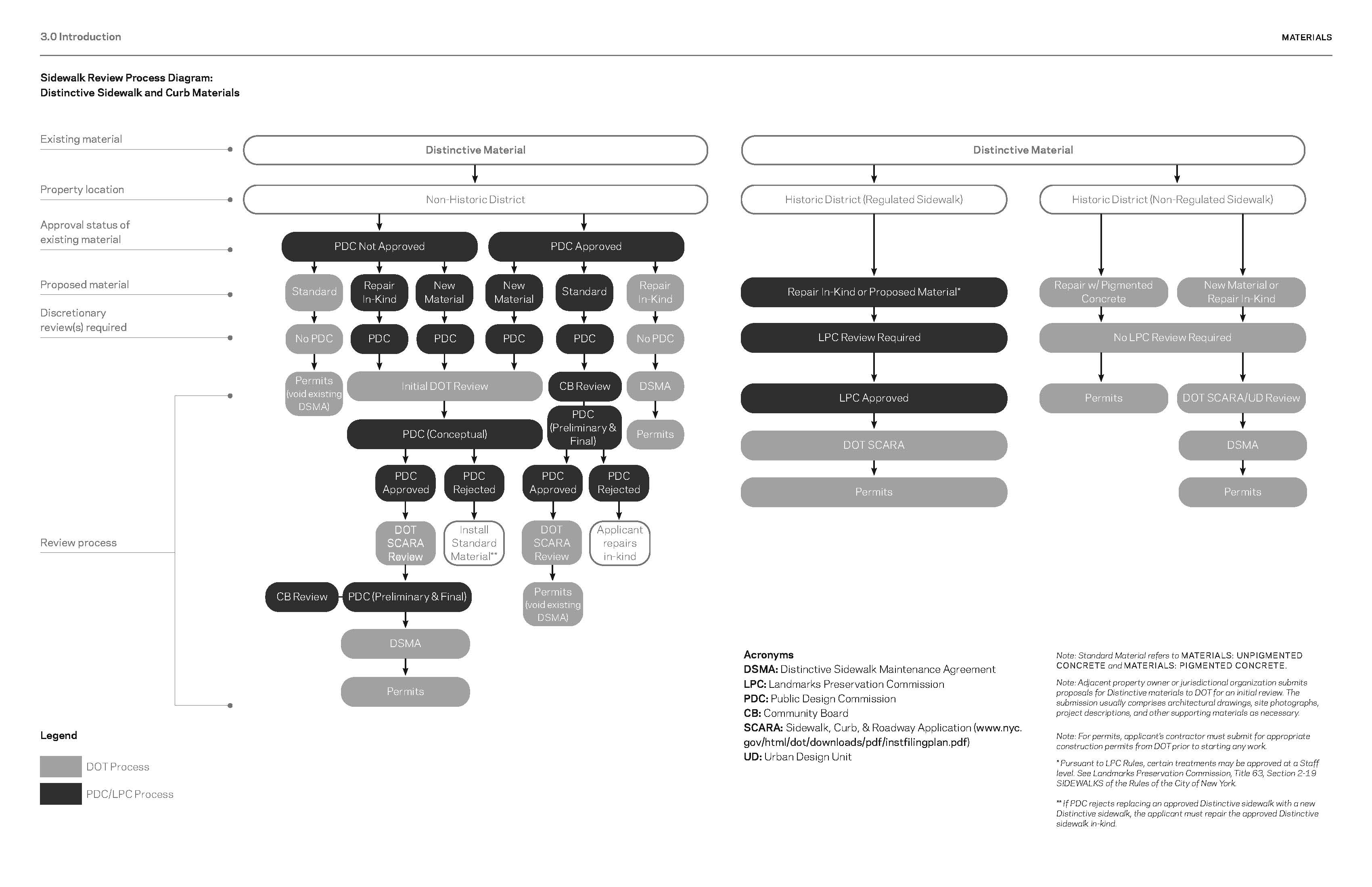 Distinctive sidewalk review process diagram