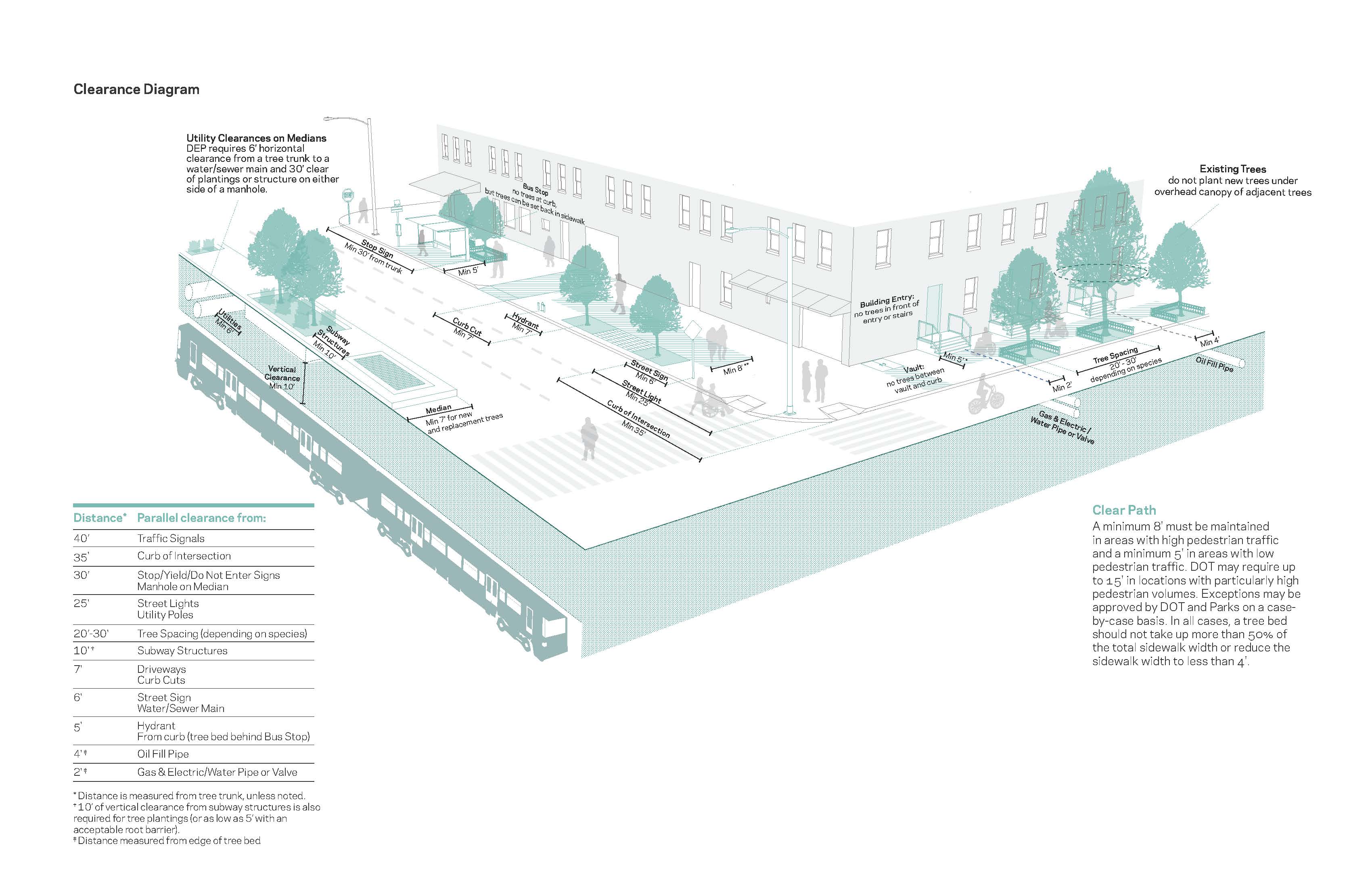 Landscape clearance diagram