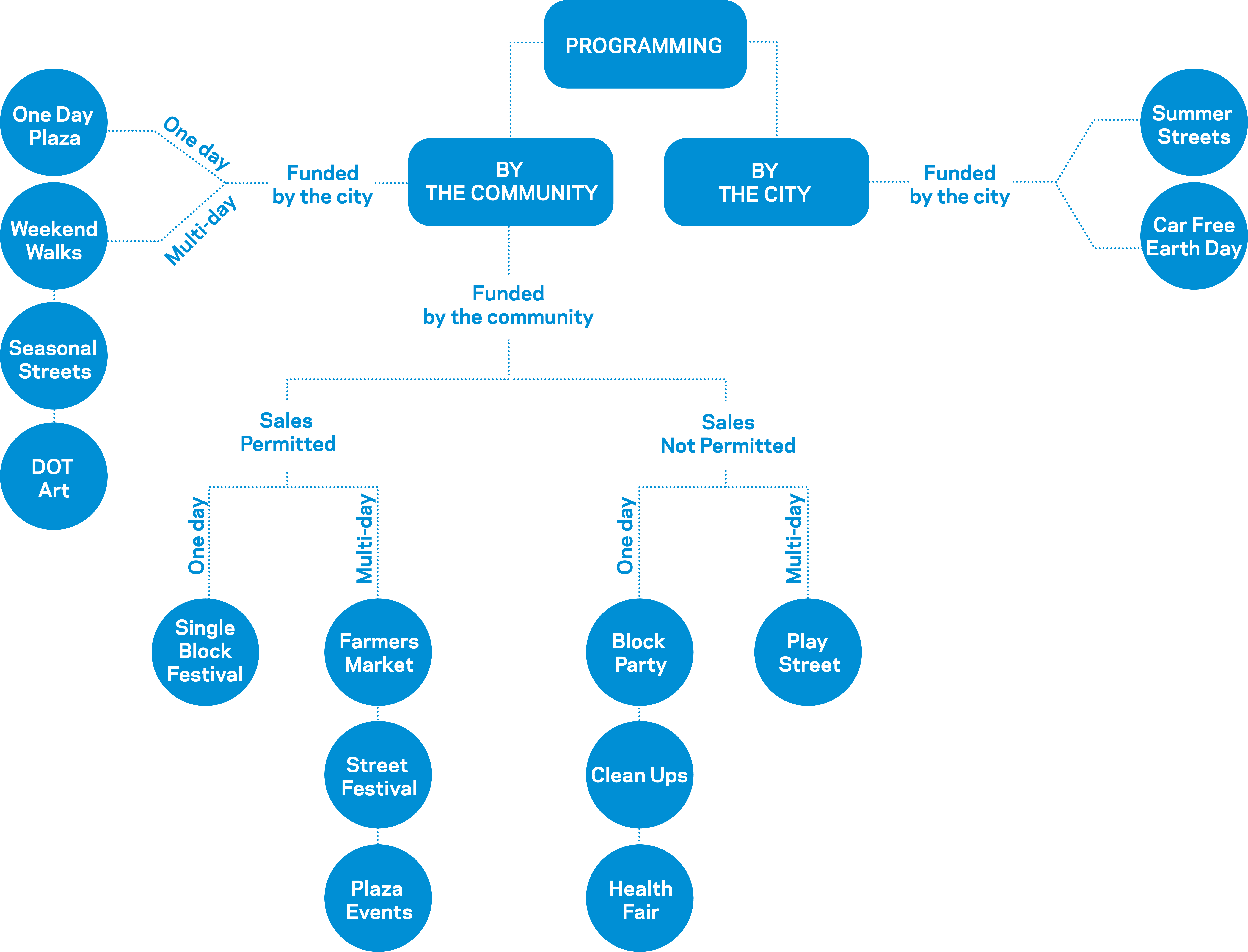 Programming process diagram