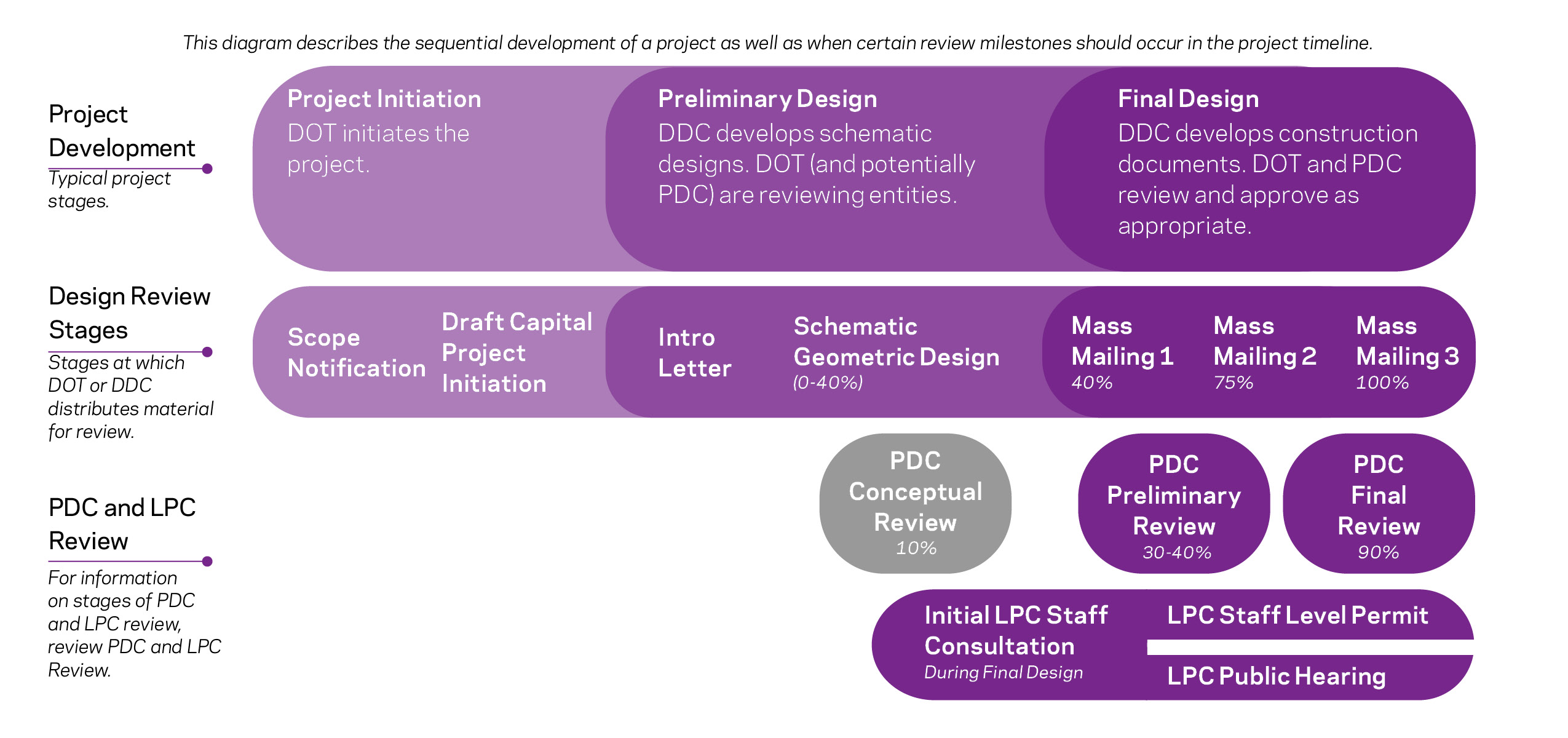 Design Review Diagram
