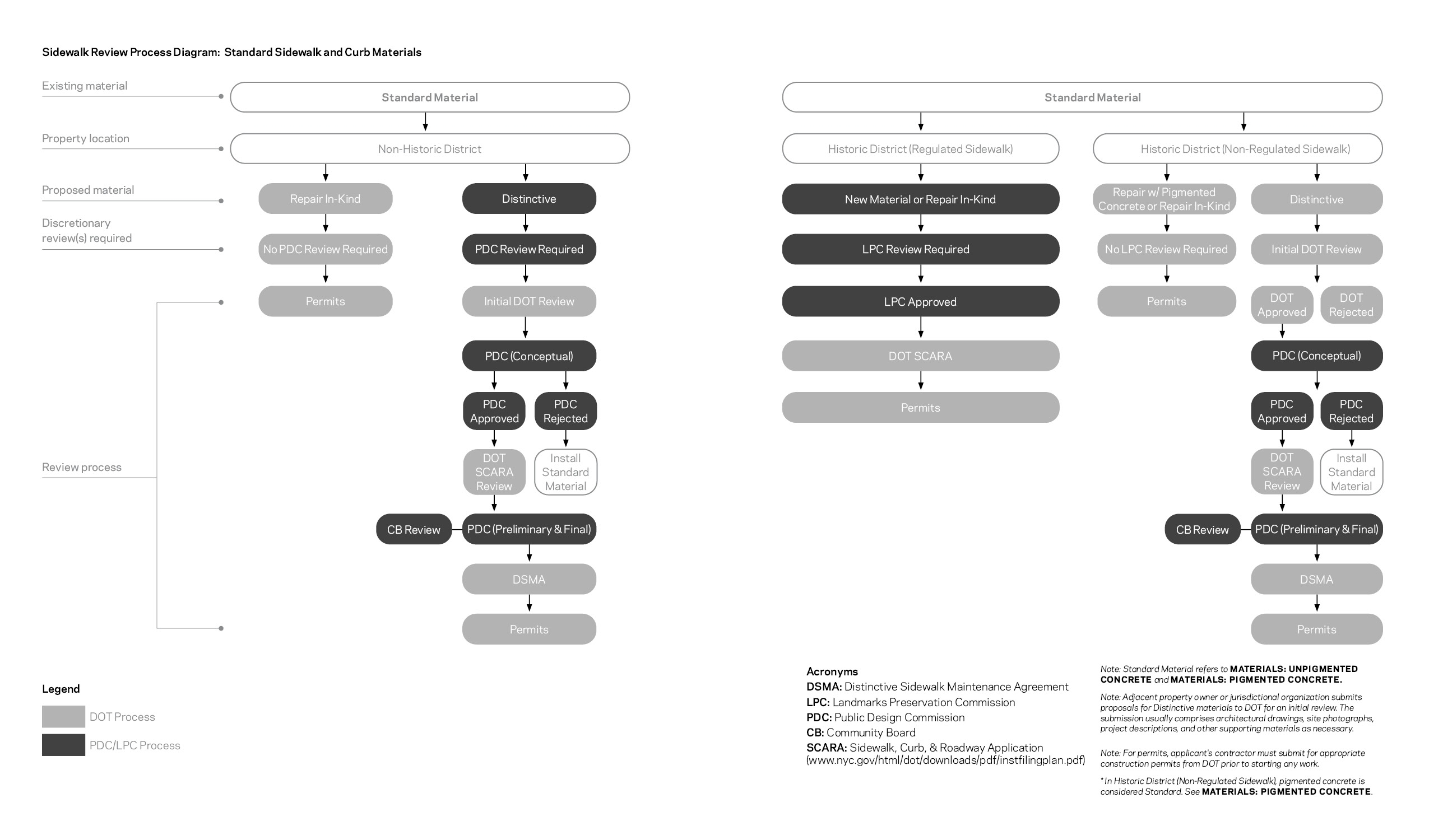 Diagram of the Process for standard sidewalk review