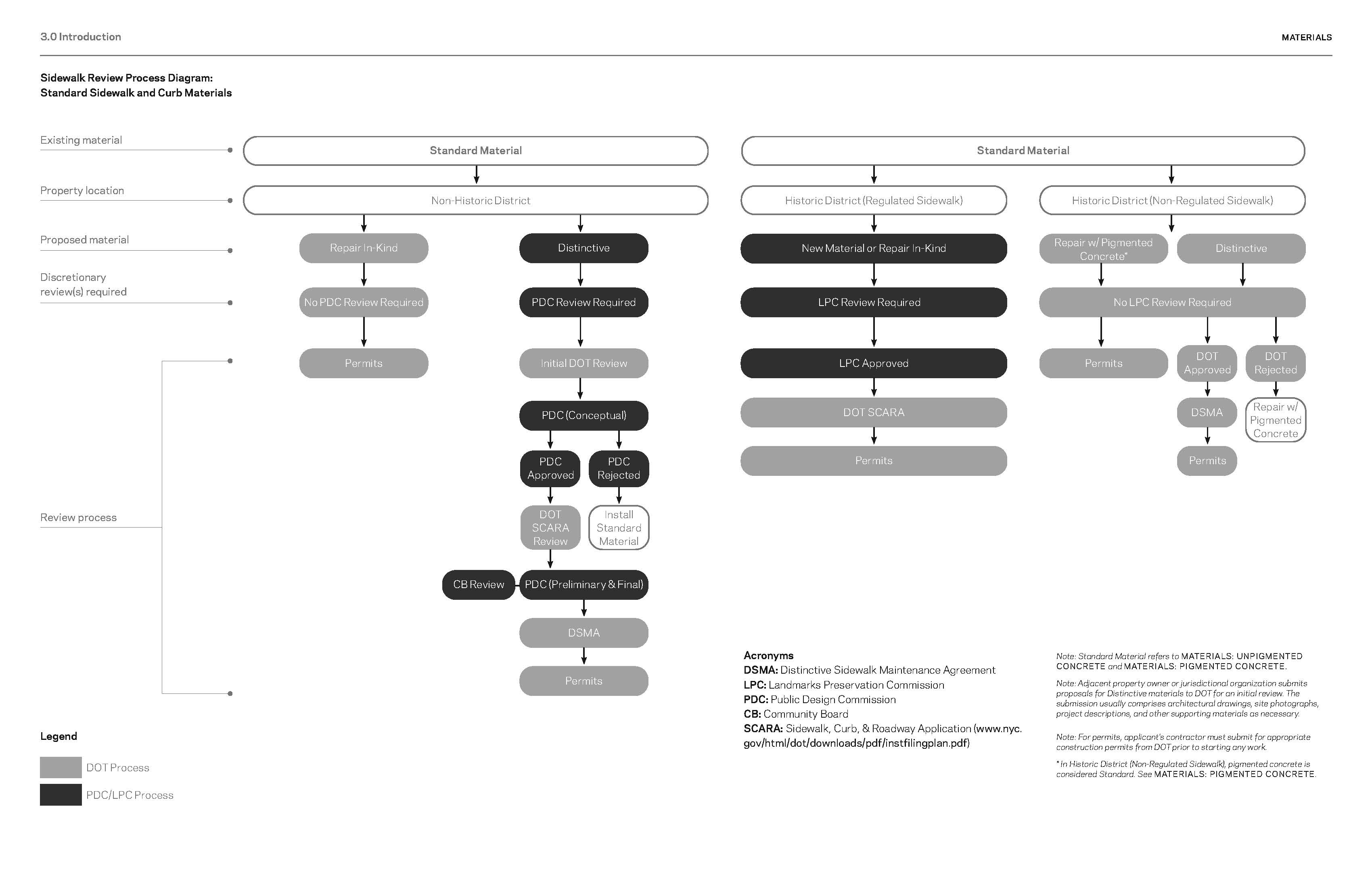 Standard sidewalk review process diagram