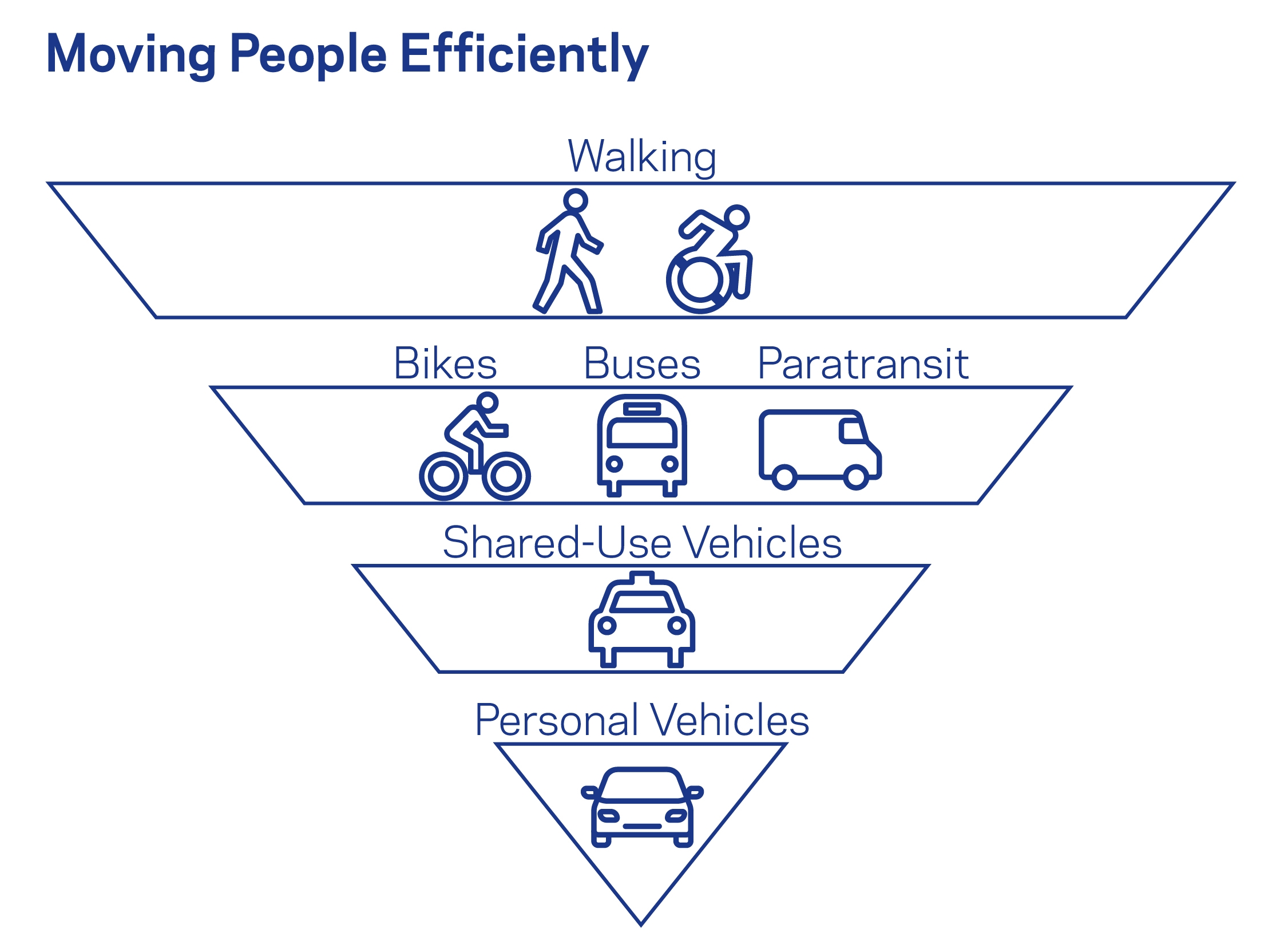Moving people efficiently diagram